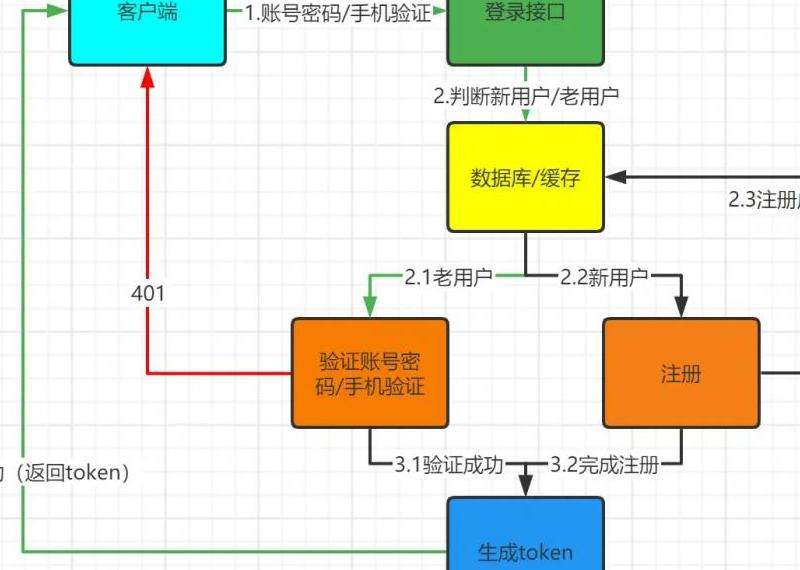 Telegram全部注册流程注册新账号的步骤